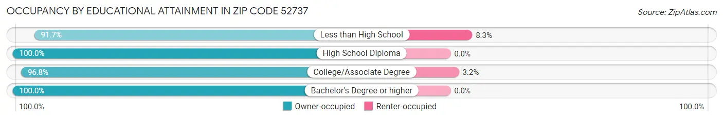 Occupancy by Educational Attainment in Zip Code 52737