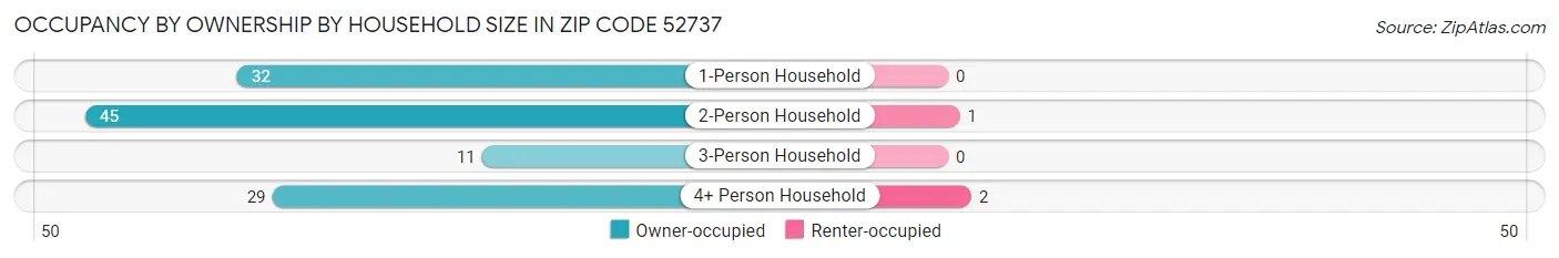 Occupancy by Ownership by Household Size in Zip Code 52737