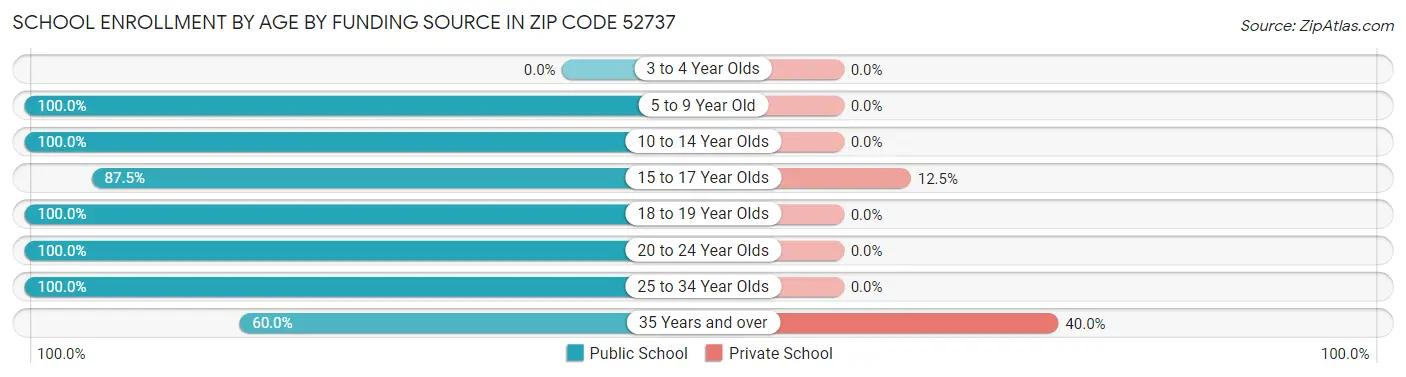 School Enrollment by Age by Funding Source in Zip Code 52737