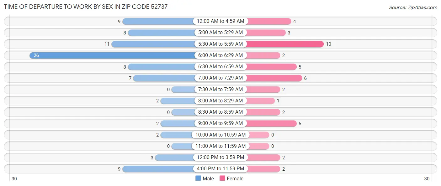 Time of Departure to Work by Sex in Zip Code 52737