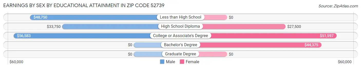 Earnings by Sex by Educational Attainment in Zip Code 52739