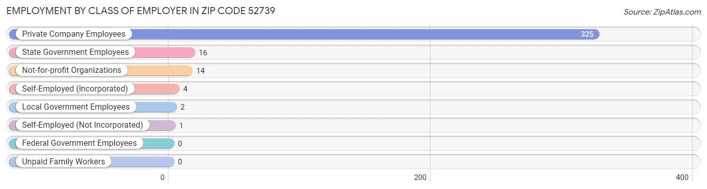 Employment by Class of Employer in Zip Code 52739