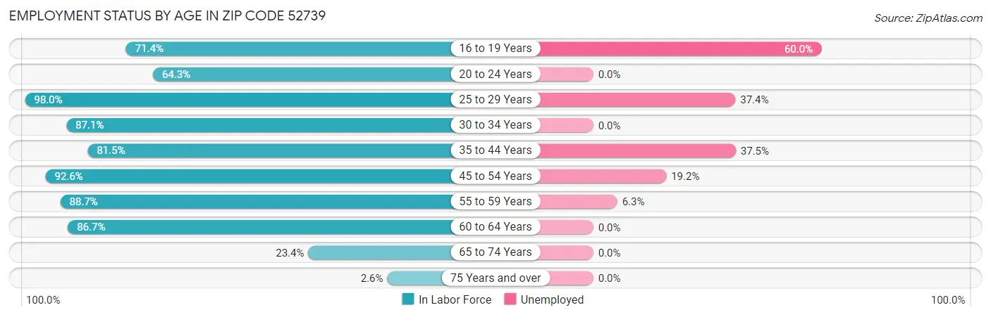 Employment Status by Age in Zip Code 52739