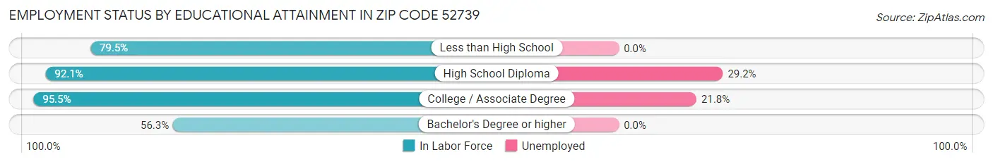 Employment Status by Educational Attainment in Zip Code 52739