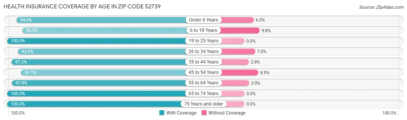 Health Insurance Coverage by Age in Zip Code 52739