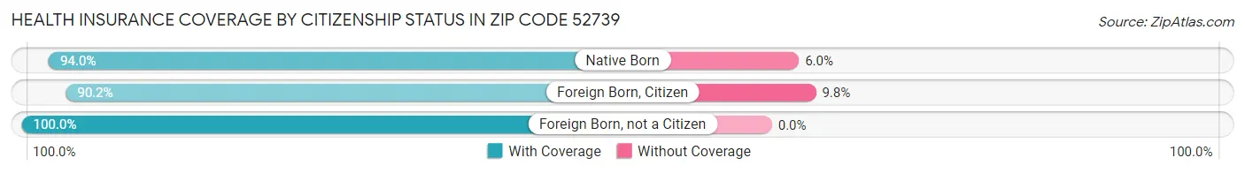 Health Insurance Coverage by Citizenship Status in Zip Code 52739