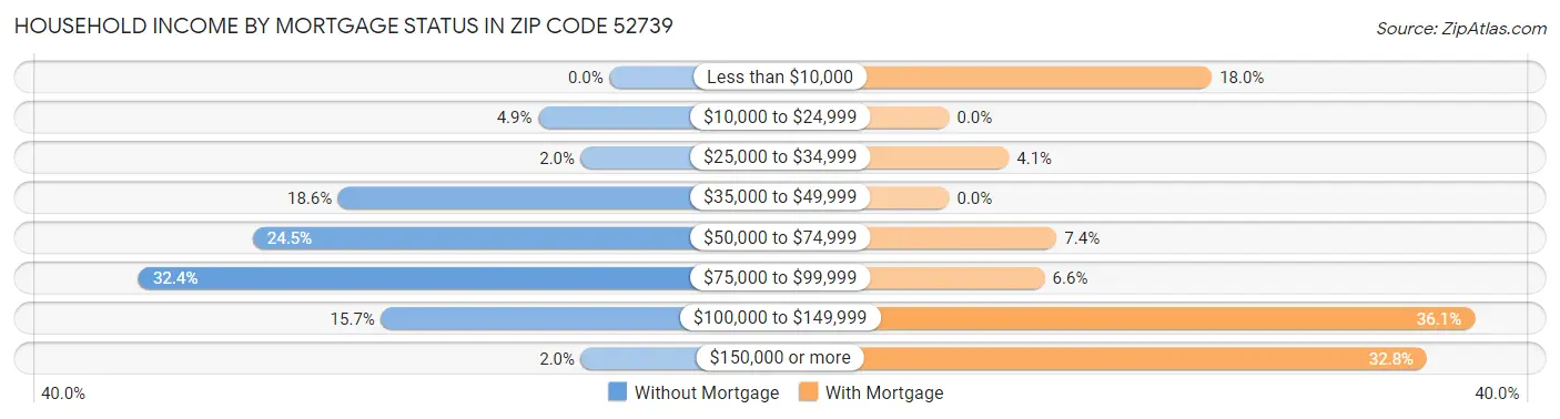 Household Income by Mortgage Status in Zip Code 52739