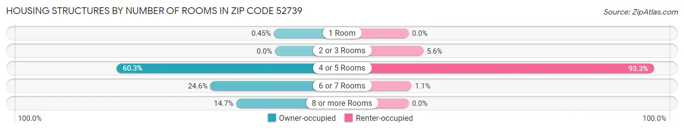 Housing Structures by Number of Rooms in Zip Code 52739