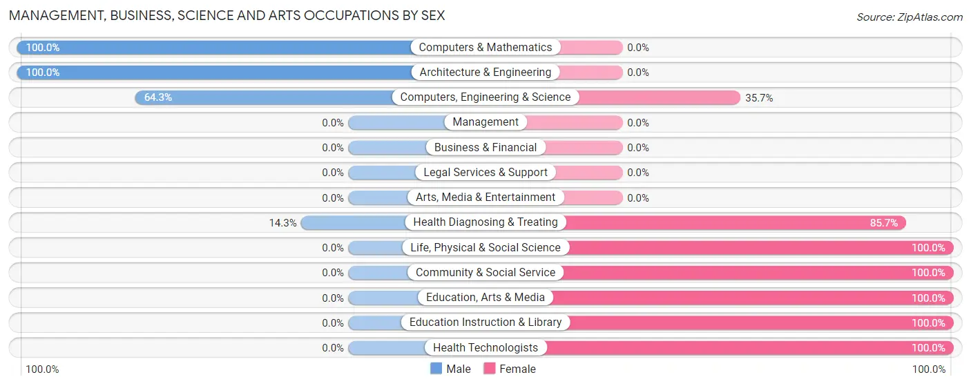 Management, Business, Science and Arts Occupations by Sex in Zip Code 52739