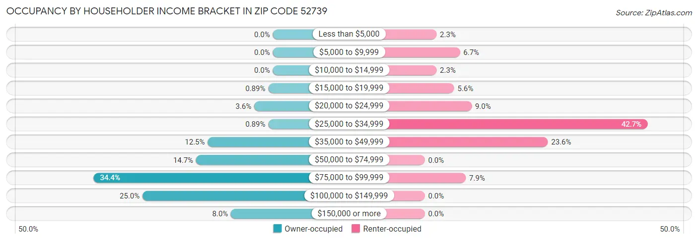 Occupancy by Householder Income Bracket in Zip Code 52739