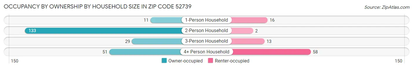 Occupancy by Ownership by Household Size in Zip Code 52739
