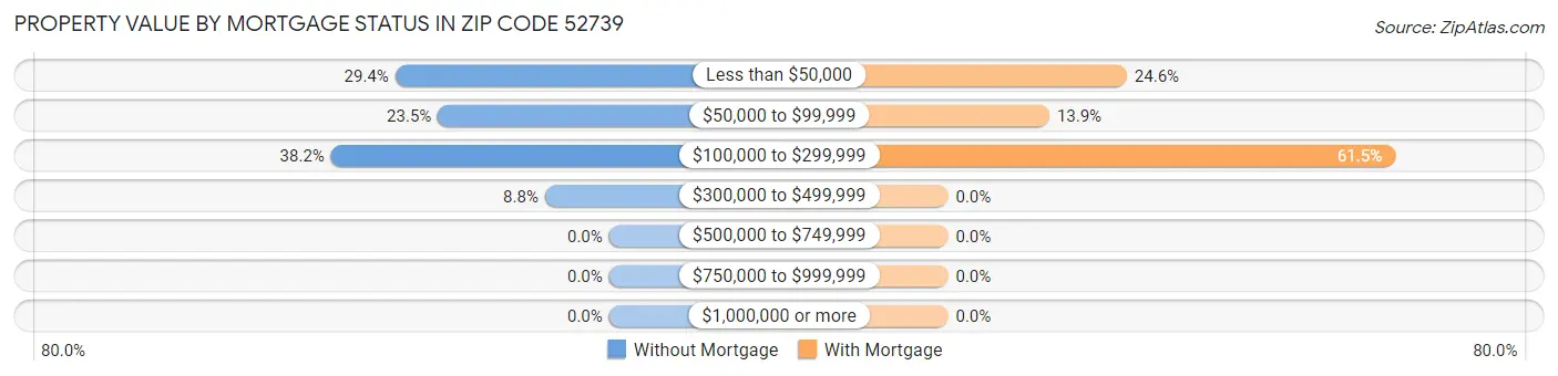 Property Value by Mortgage Status in Zip Code 52739
