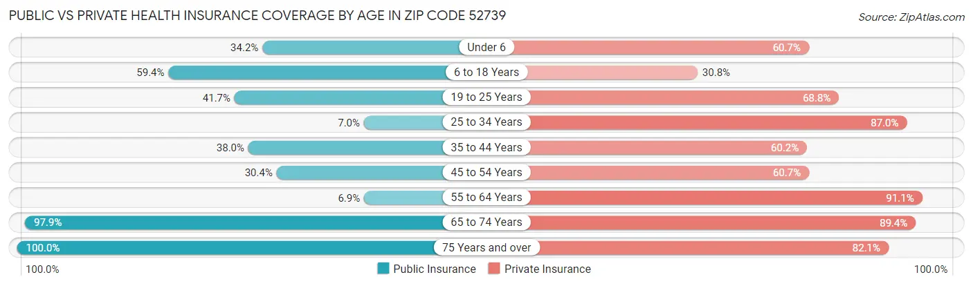 Public vs Private Health Insurance Coverage by Age in Zip Code 52739