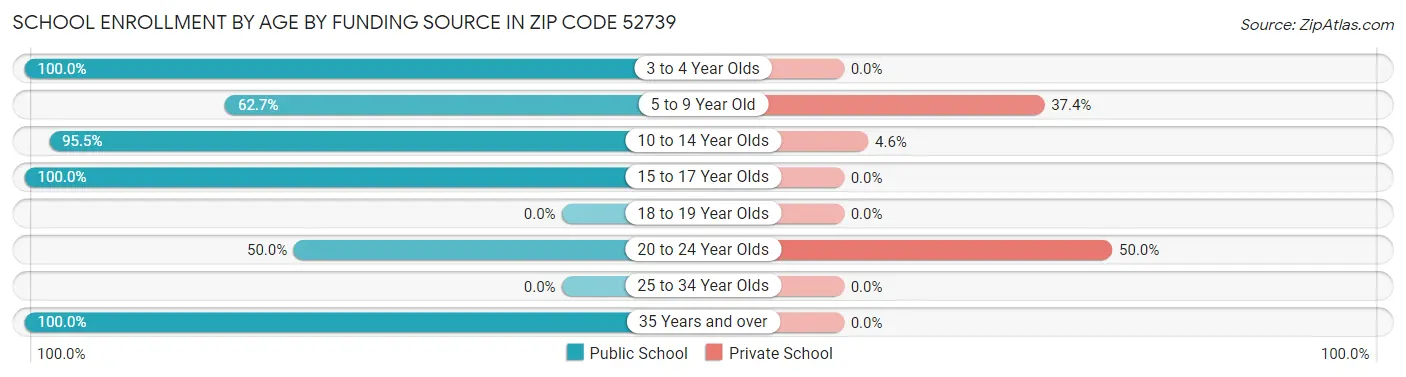 School Enrollment by Age by Funding Source in Zip Code 52739