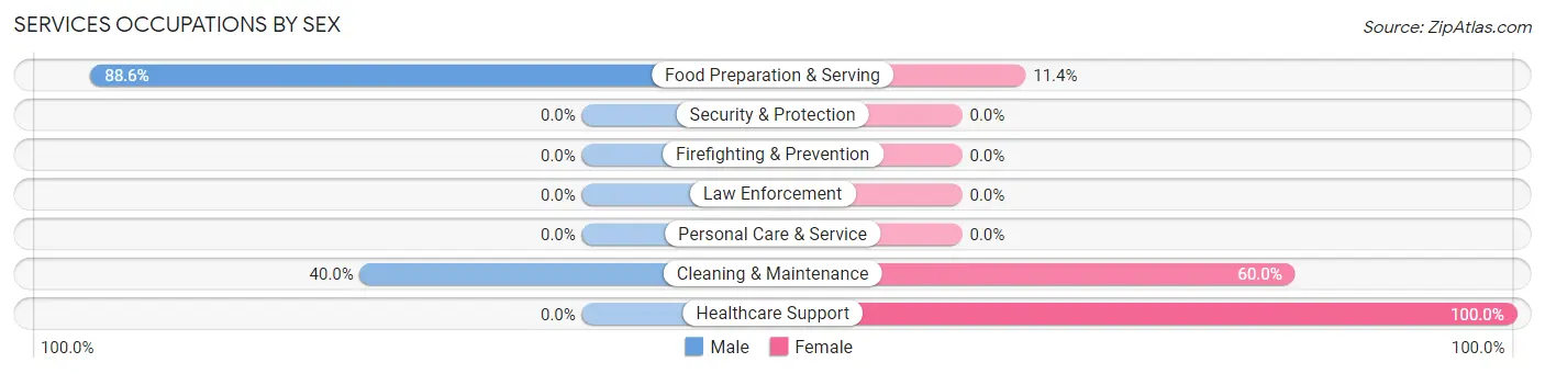 Services Occupations by Sex in Zip Code 52739