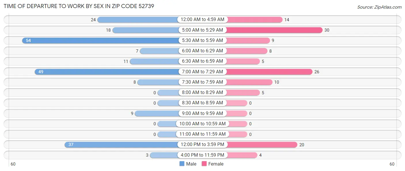 Time of Departure to Work by Sex in Zip Code 52739