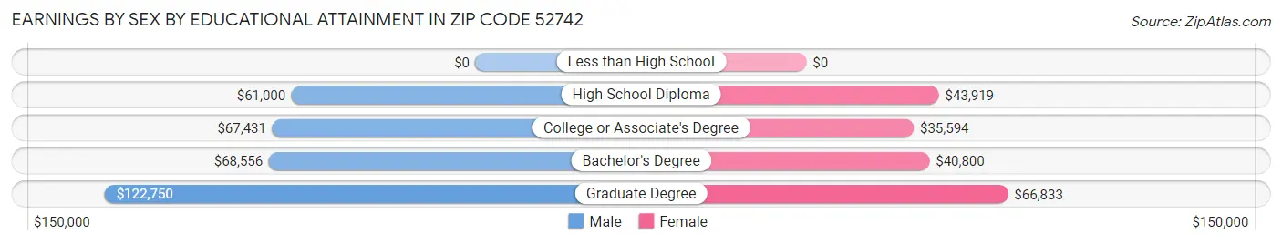 Earnings by Sex by Educational Attainment in Zip Code 52742