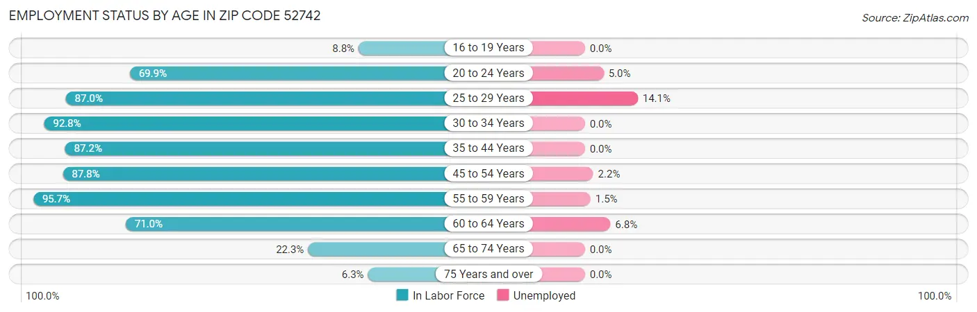 Employment Status by Age in Zip Code 52742