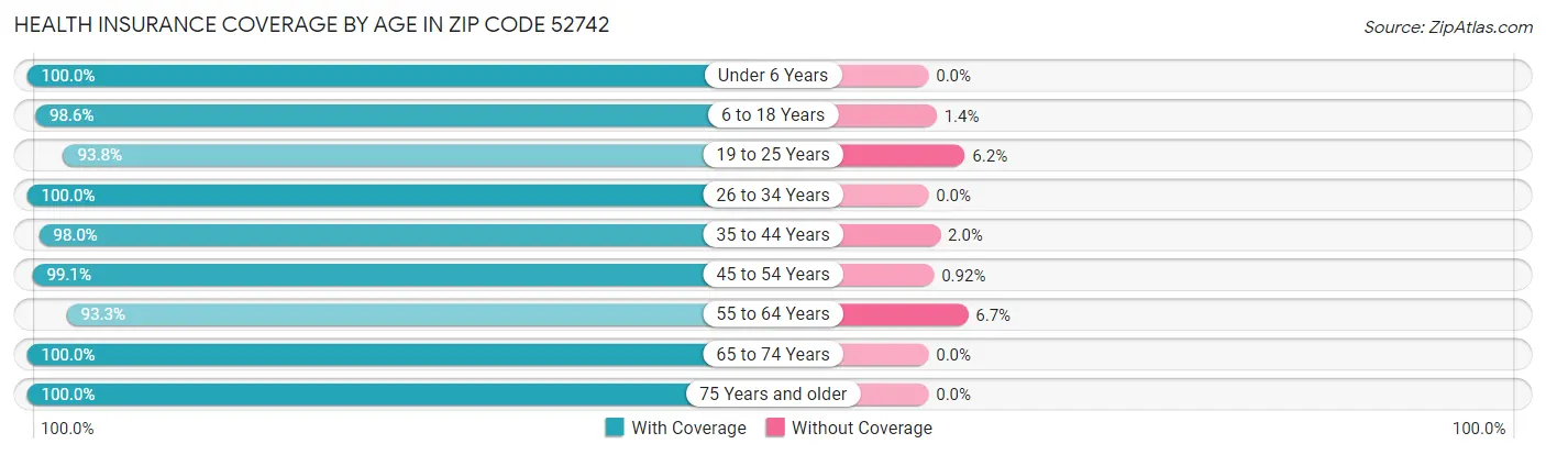Health Insurance Coverage by Age in Zip Code 52742