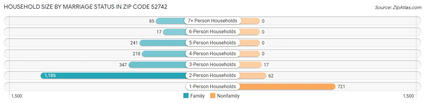 Household Size by Marriage Status in Zip Code 52742