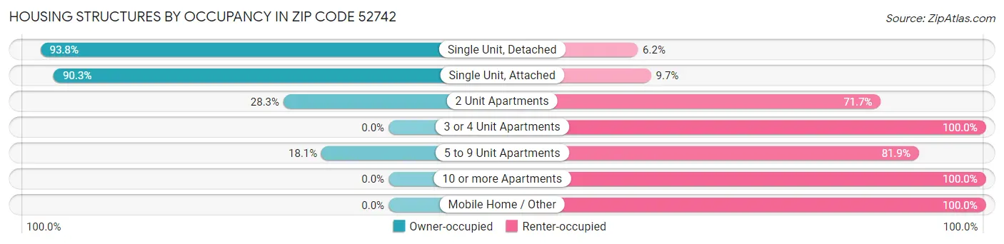Housing Structures by Occupancy in Zip Code 52742