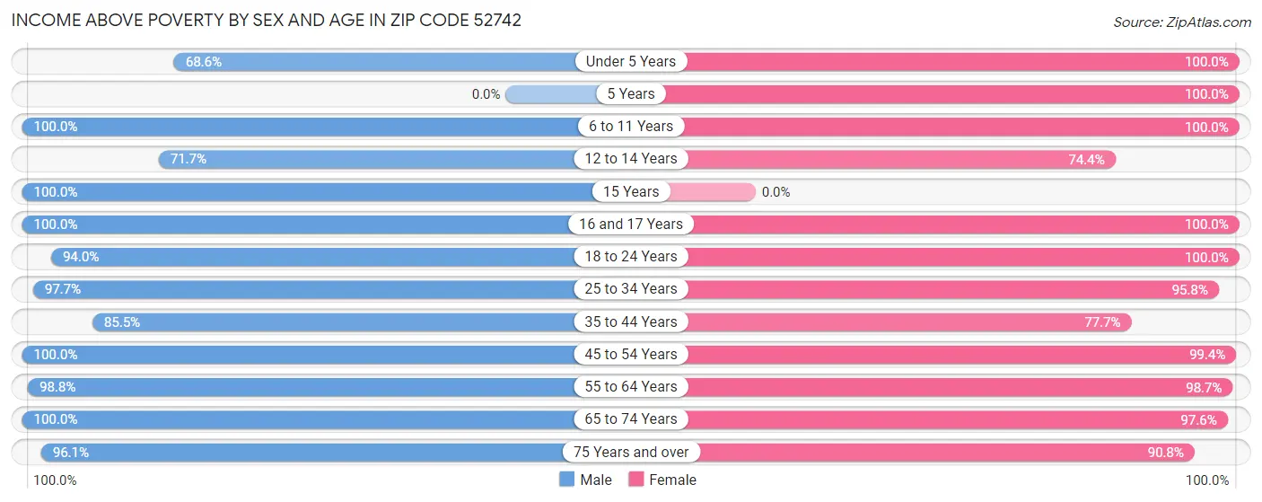 Income Above Poverty by Sex and Age in Zip Code 52742