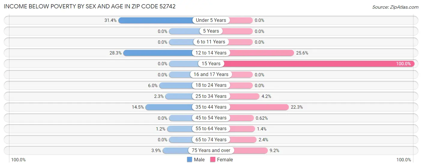 Income Below Poverty by Sex and Age in Zip Code 52742