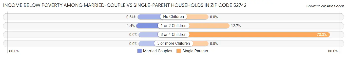 Income Below Poverty Among Married-Couple vs Single-Parent Households in Zip Code 52742