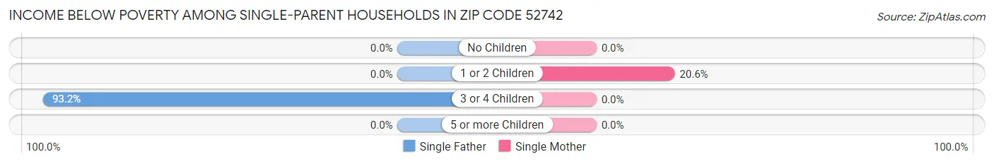Income Below Poverty Among Single-Parent Households in Zip Code 52742