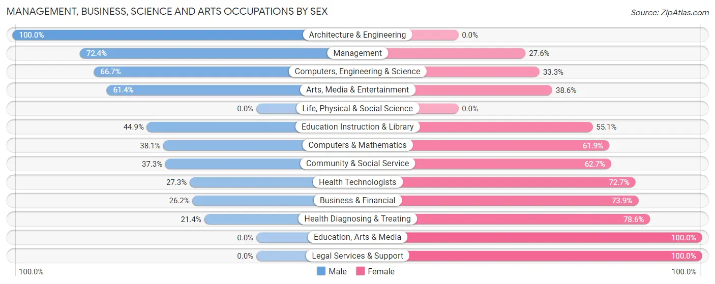 Management, Business, Science and Arts Occupations by Sex in Zip Code 52742