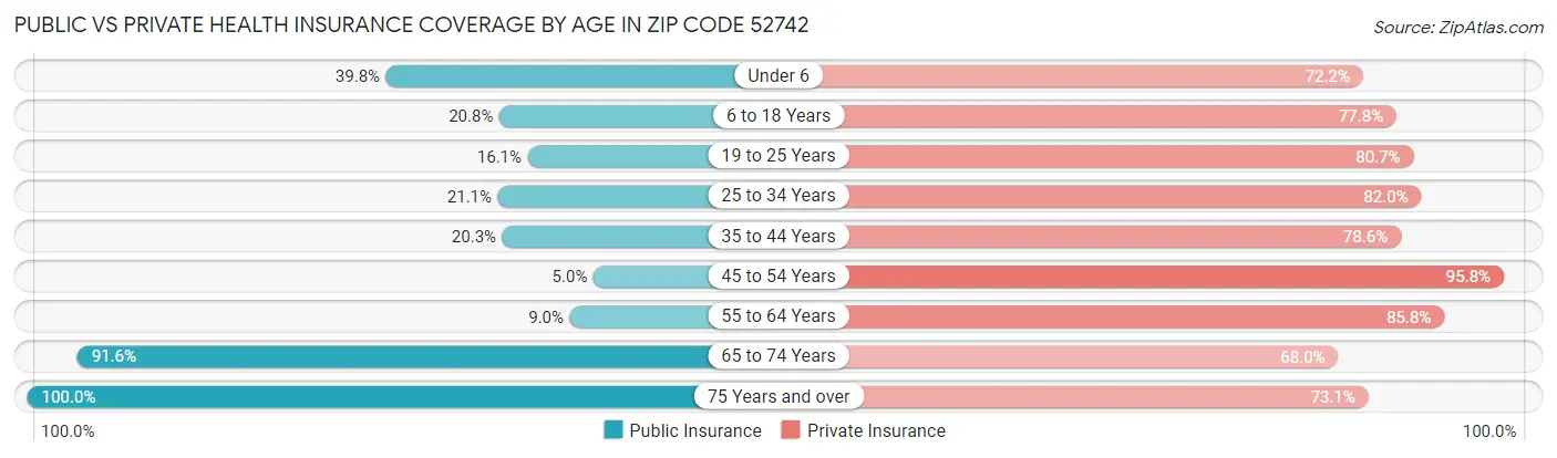 Public vs Private Health Insurance Coverage by Age in Zip Code 52742