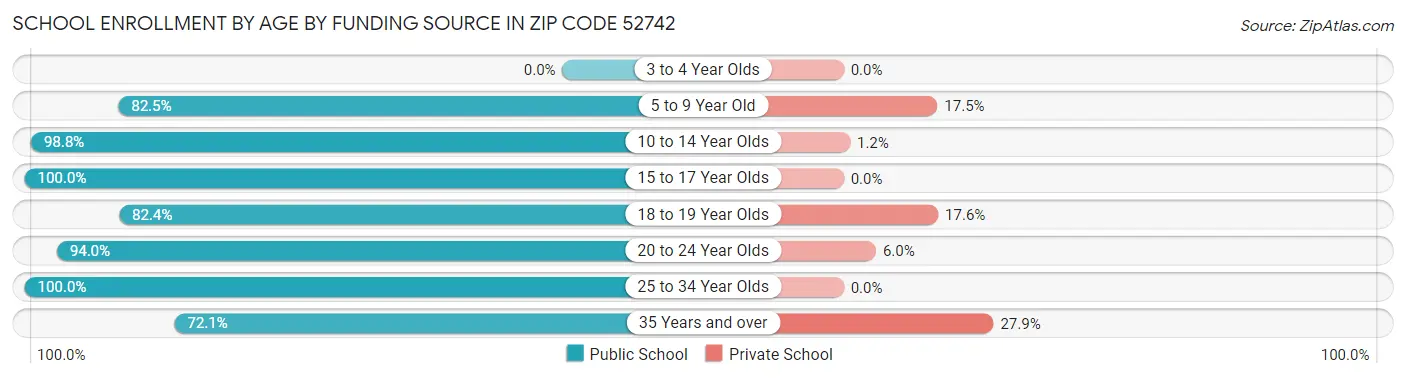 School Enrollment by Age by Funding Source in Zip Code 52742