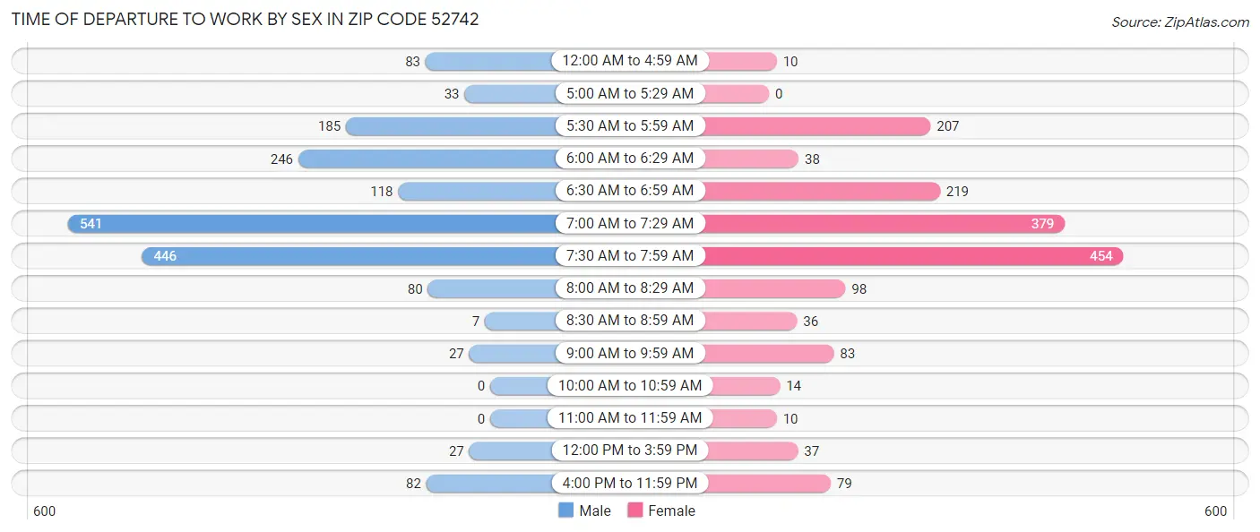 Time of Departure to Work by Sex in Zip Code 52742
