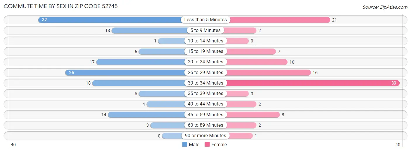 Commute Time by Sex in Zip Code 52745