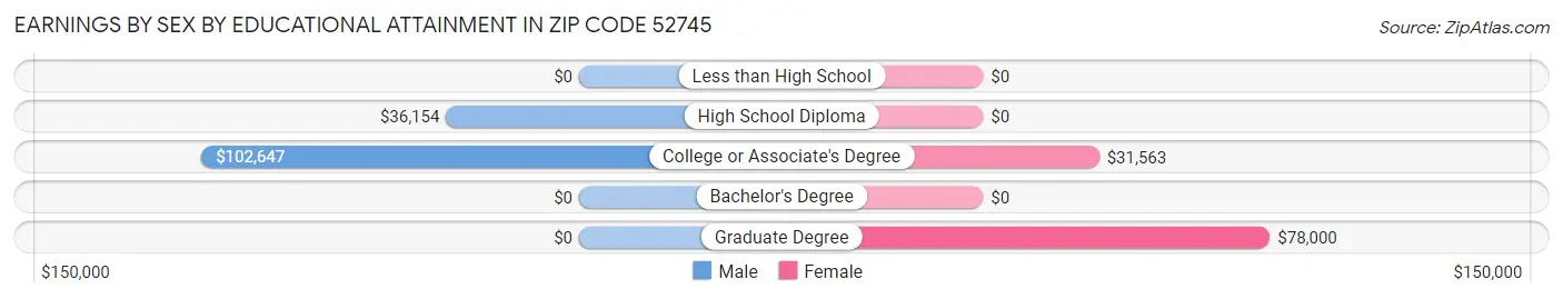 Earnings by Sex by Educational Attainment in Zip Code 52745