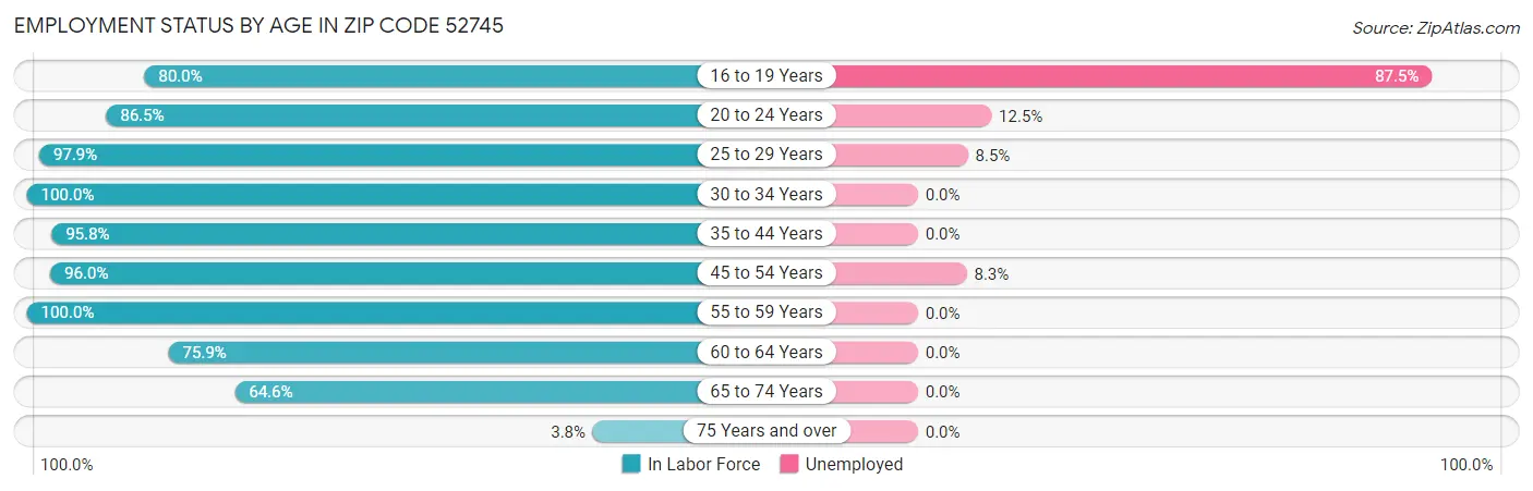 Employment Status by Age in Zip Code 52745