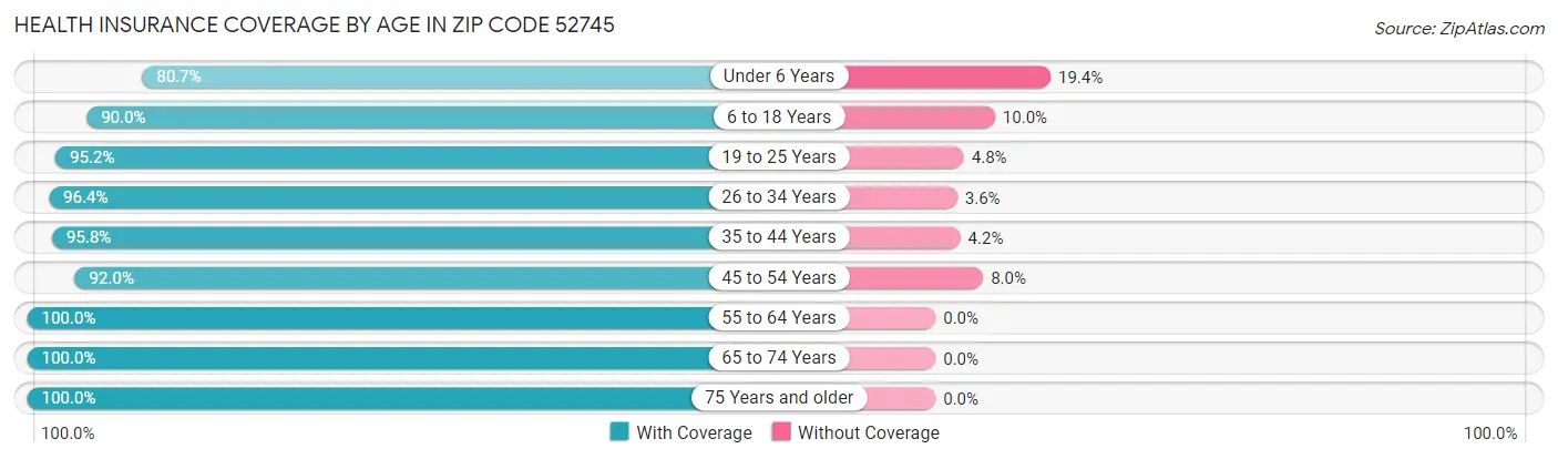 Health Insurance Coverage by Age in Zip Code 52745