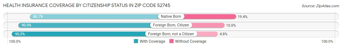 Health Insurance Coverage by Citizenship Status in Zip Code 52745