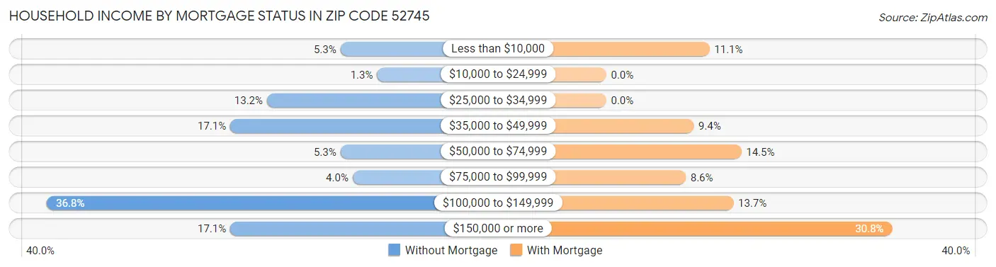 Household Income by Mortgage Status in Zip Code 52745