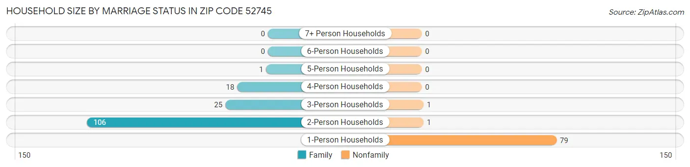 Household Size by Marriage Status in Zip Code 52745