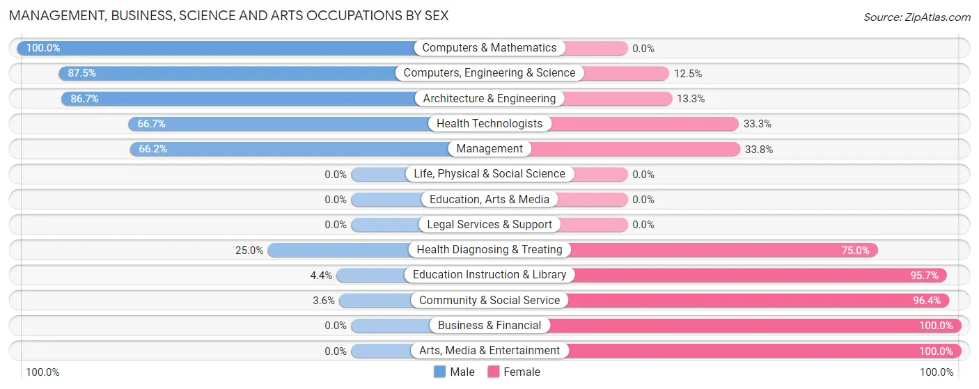 Management, Business, Science and Arts Occupations by Sex in Zip Code 52745