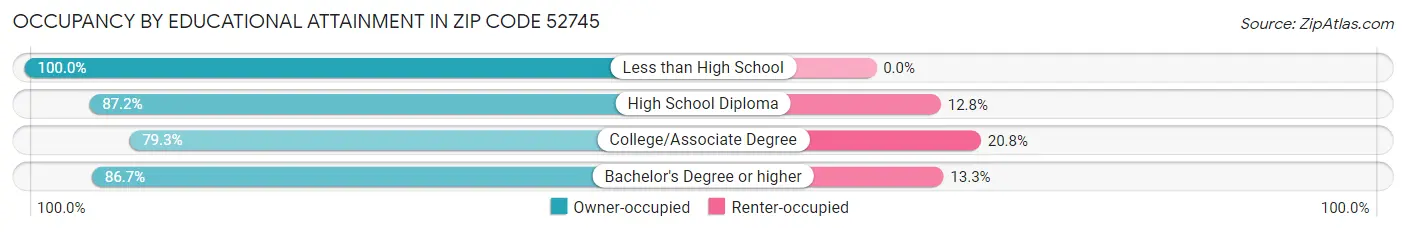 Occupancy by Educational Attainment in Zip Code 52745