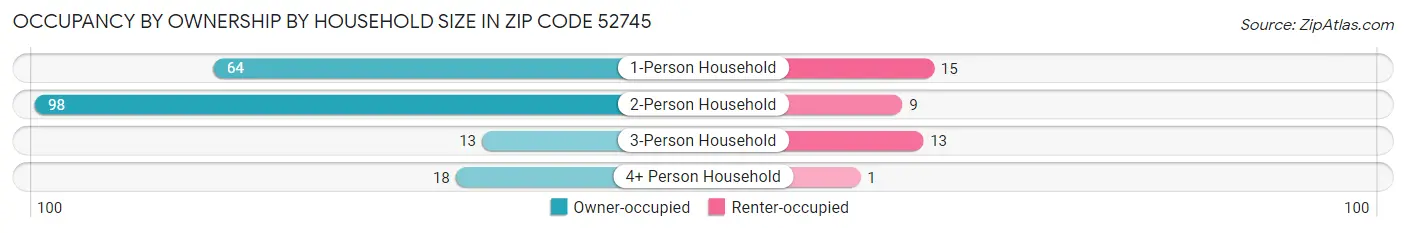 Occupancy by Ownership by Household Size in Zip Code 52745
