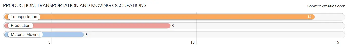 Production, Transportation and Moving Occupations in Zip Code 52745