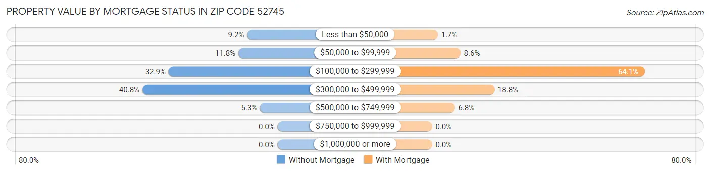 Property Value by Mortgage Status in Zip Code 52745