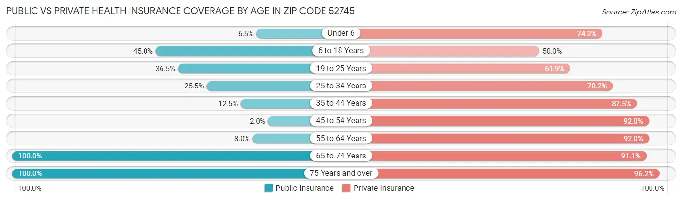 Public vs Private Health Insurance Coverage by Age in Zip Code 52745