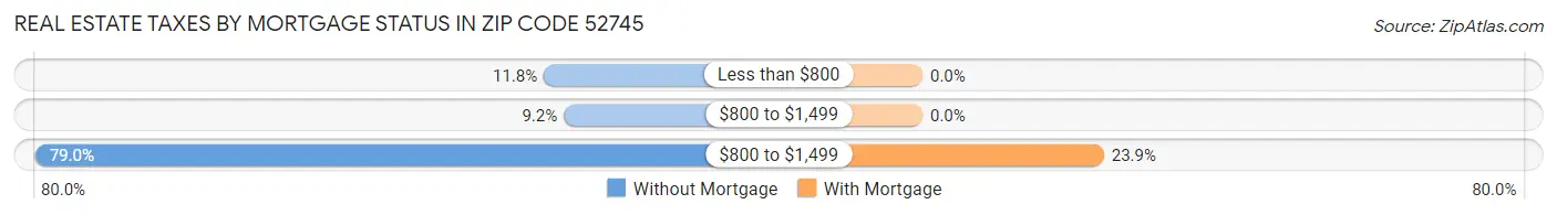 Real Estate Taxes by Mortgage Status in Zip Code 52745