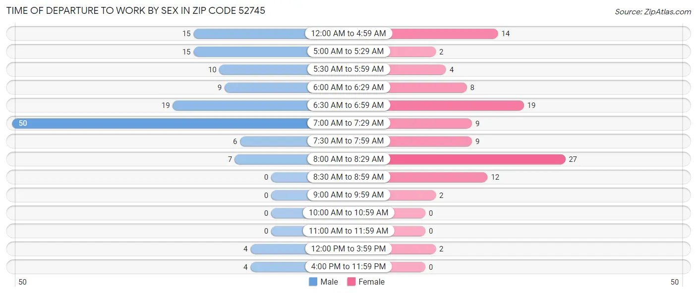 Time of Departure to Work by Sex in Zip Code 52745