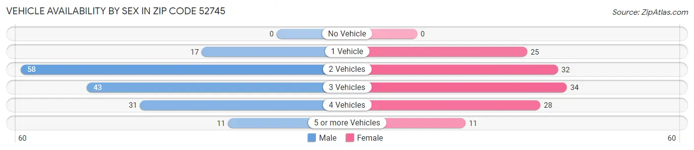 Vehicle Availability by Sex in Zip Code 52745