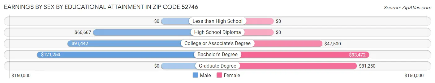 Earnings by Sex by Educational Attainment in Zip Code 52746